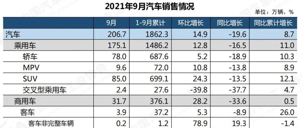 中汽协：“金九”市场需求有所回升，预计全年弱于预期