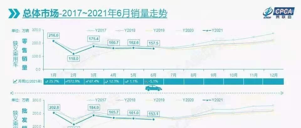 乘联会：6月车市表现较弱，新能源全年销量或再超预期