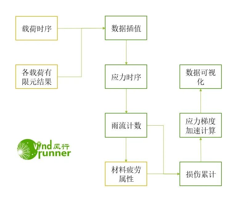国内自主开发风电疲劳软件WRfat介绍