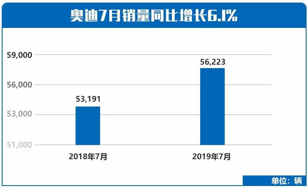 奥迪还是那个王者，7月销量大增6.1%，下半年还有走量车上市