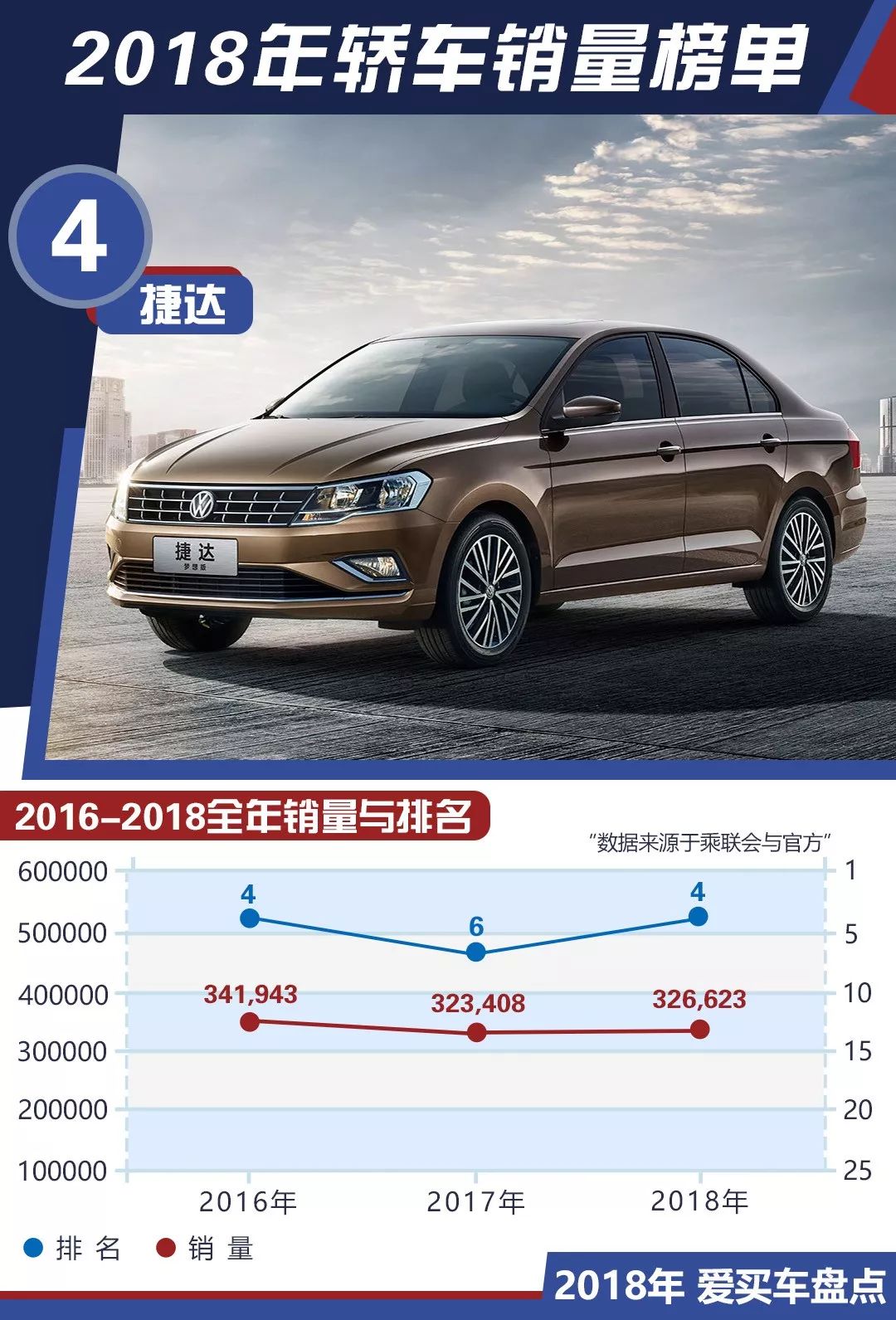 2018年度轎車銷量TOP10出爐！這款車型終於再次上榜 未分類 第9張