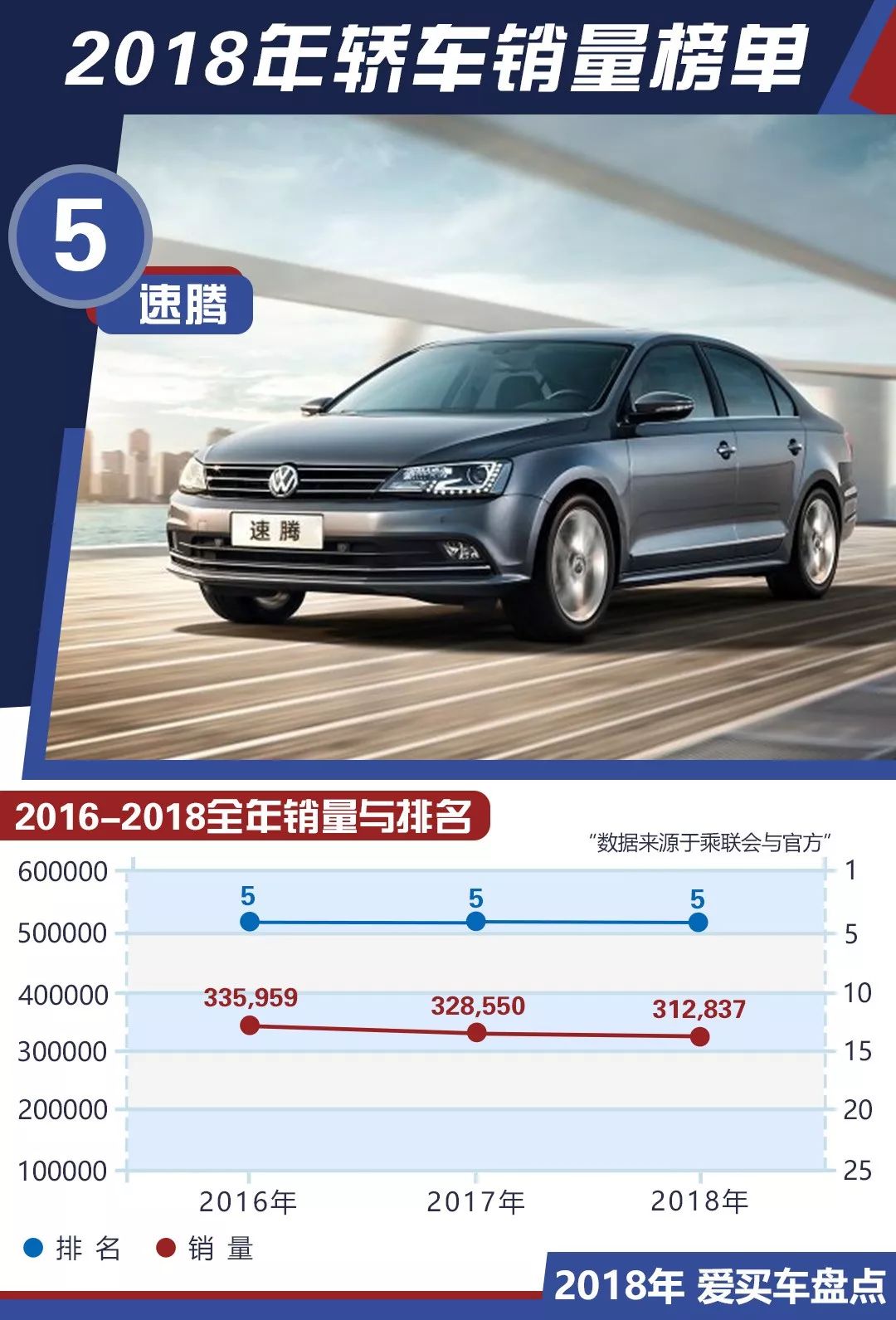 2018年度轎車銷量TOP10出爐！這款車型終於再次上榜 汽車 第8張