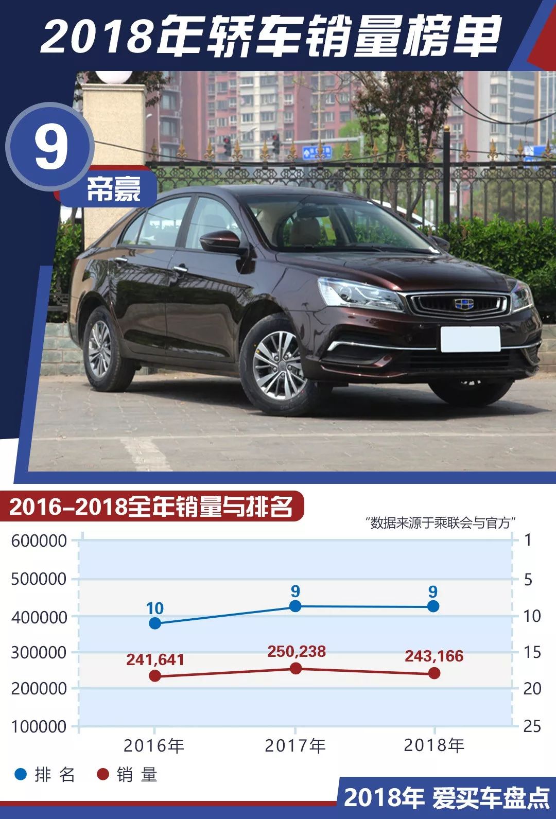 2018年度轎車銷量TOP10出爐！這款車型終於再次上榜 未分類 第4張