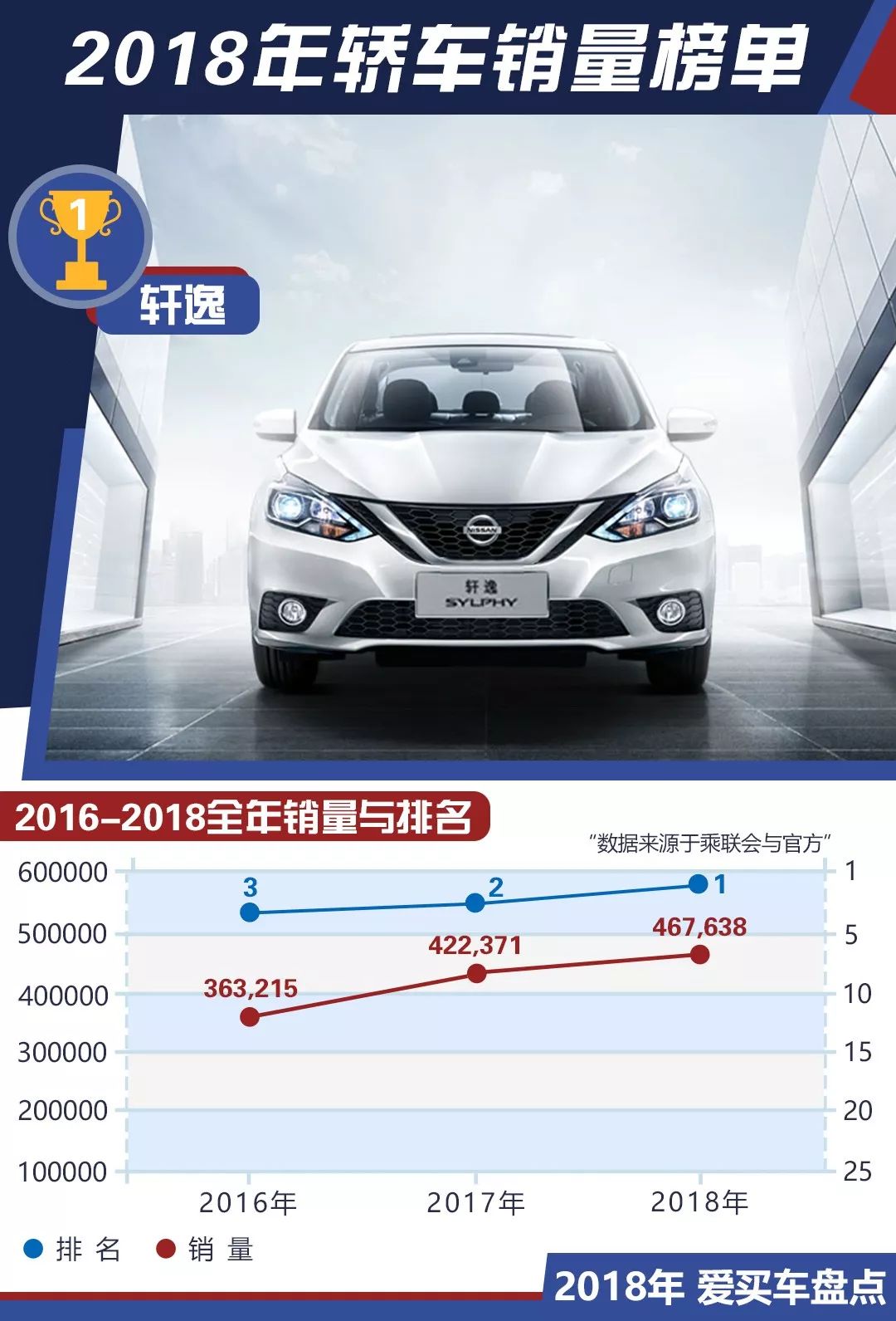 2018年度轎車銷量TOP10出爐！這款車型終於再次上榜 汽車 第12張