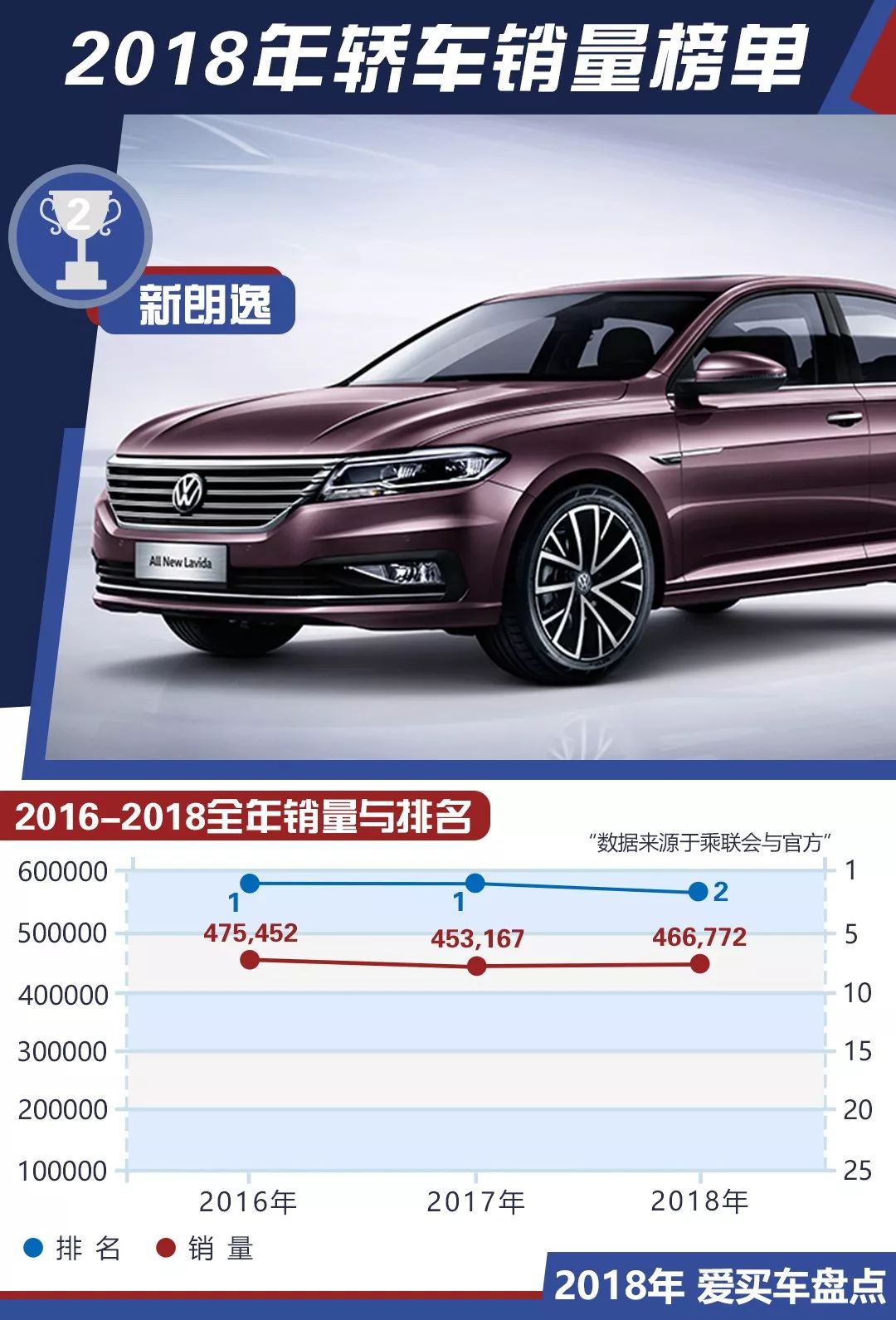 2018年度轎車銷量TOP10出爐！這款車型終於再次上榜 汽車 第11張