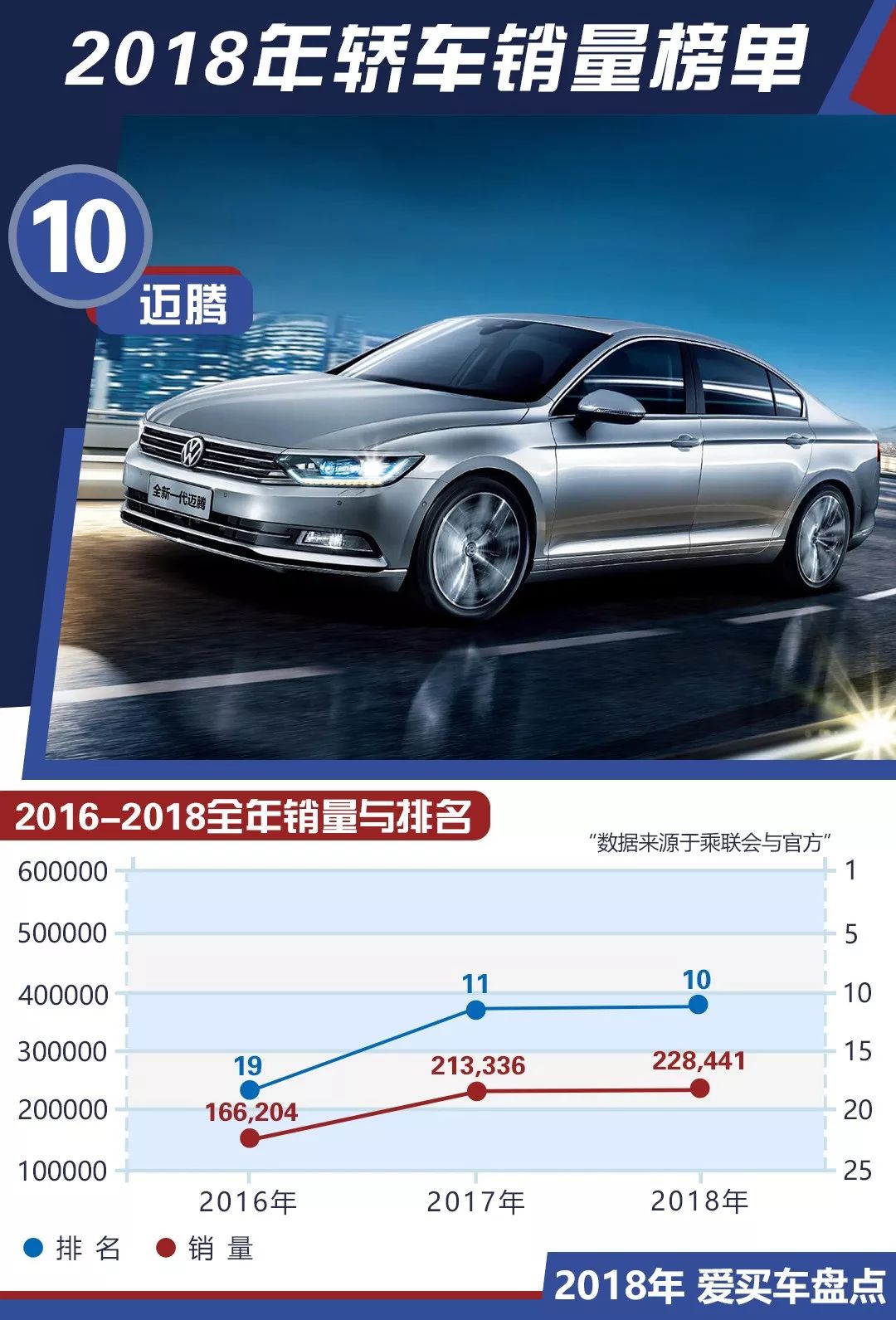 2018年度轎車銷量TOP10出爐！這款車型終於再次上榜 未分類 第3張