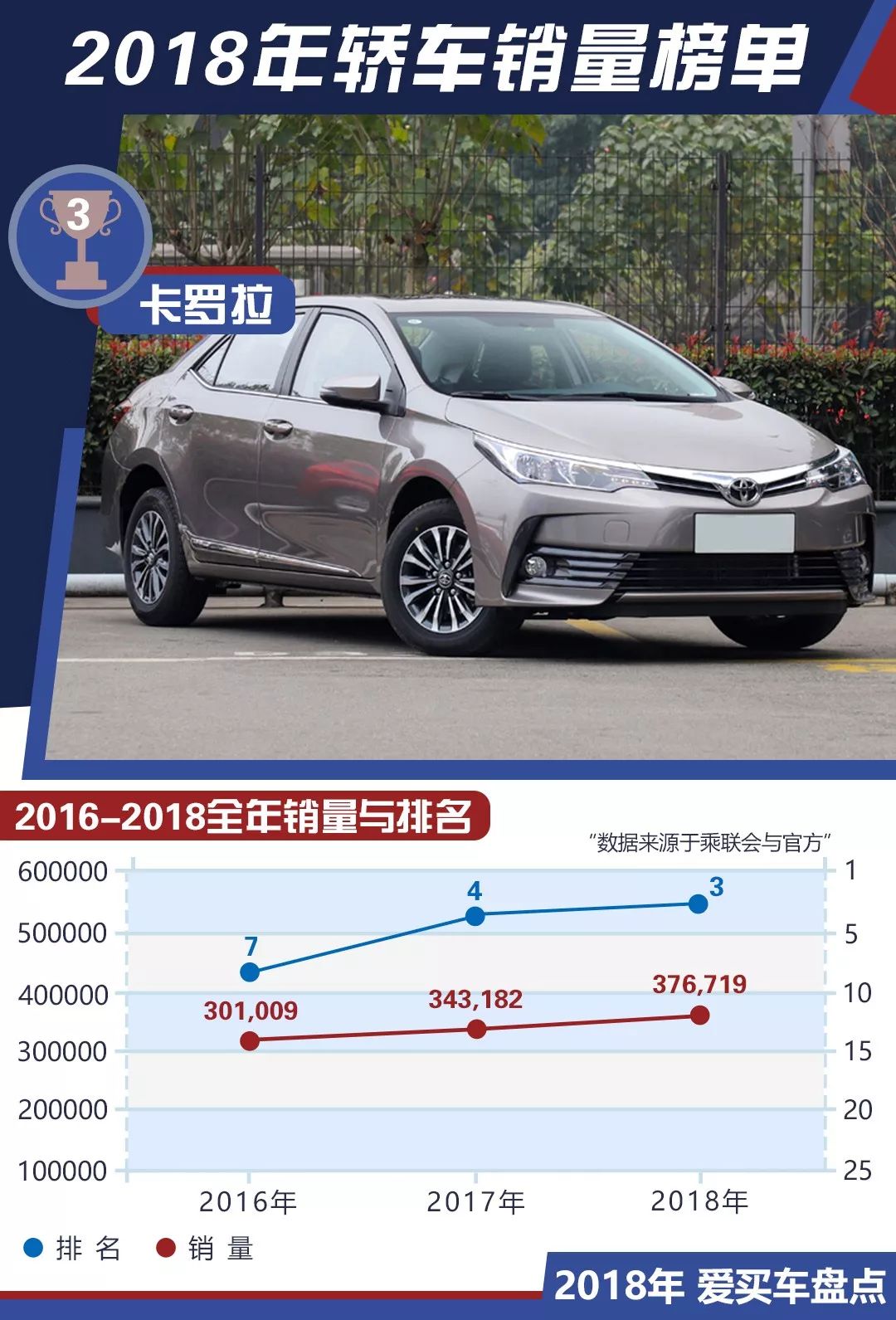 2018年度轎車銷量TOP10出爐！這款車型終於再次上榜 汽車 第10張