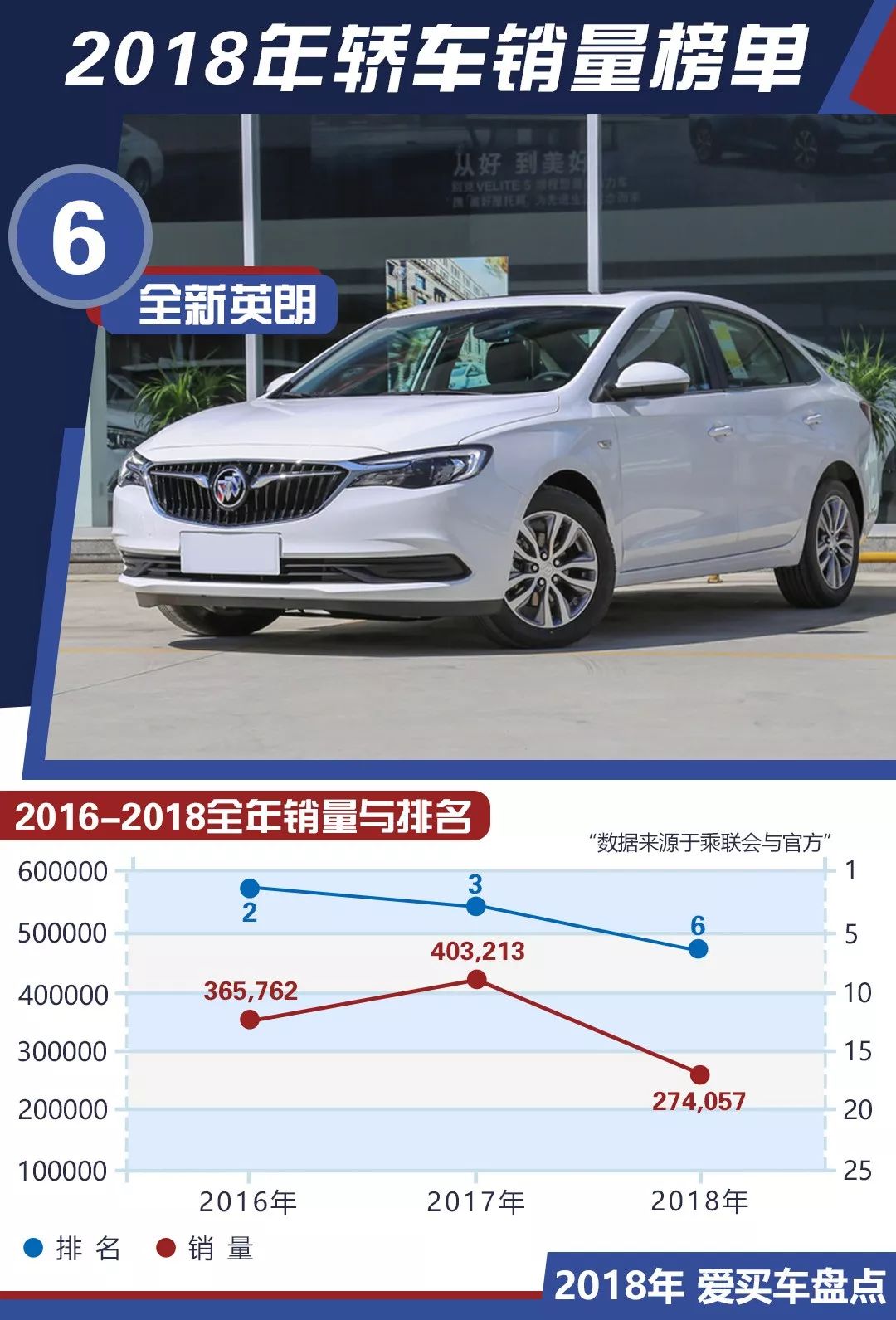 2018年度轎車銷量TOP10出爐！這款車型終於再次上榜 汽車 第7張