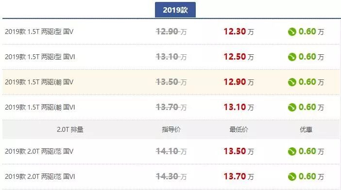 哈弗F7/传祺GS5/名爵HS怎么选？看完这波优惠你就知道了