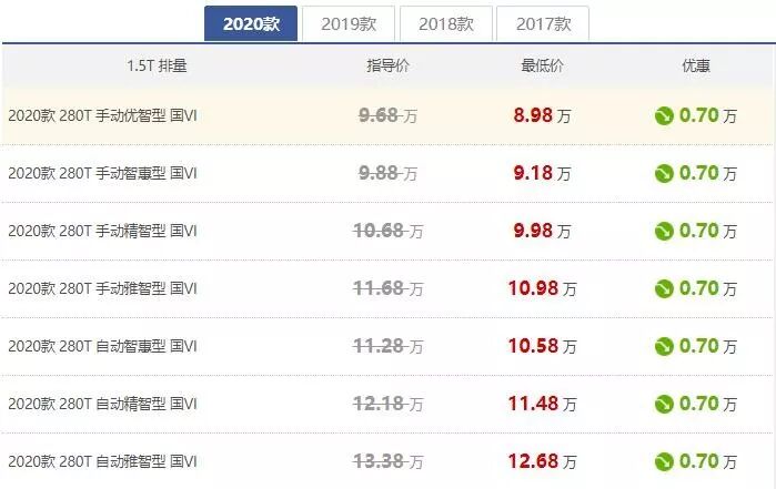 哈弗F7/传祺GS5/名爵HS怎么选？看完这波优惠你就知道了