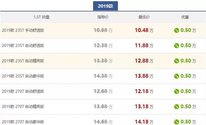 哈弗F7/传祺GS5/名爵HS怎么选？看完这波优惠你就知道了