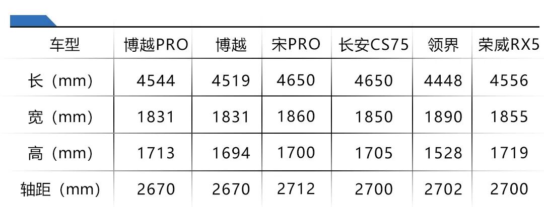 六款车型配置正式曝光，博越PRO能否继续担起吉利SUV的销量重任？