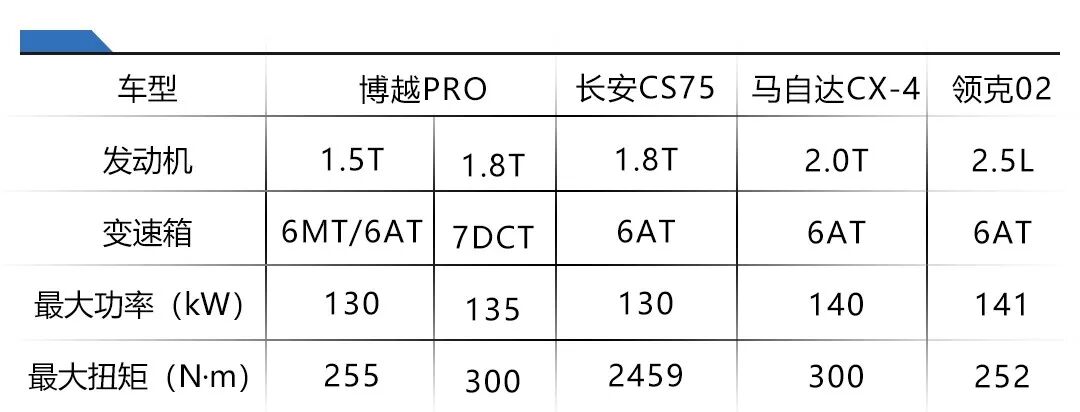 六款车型配置正式曝光，博越PRO能否继续担起吉利SUV的销量重任？
