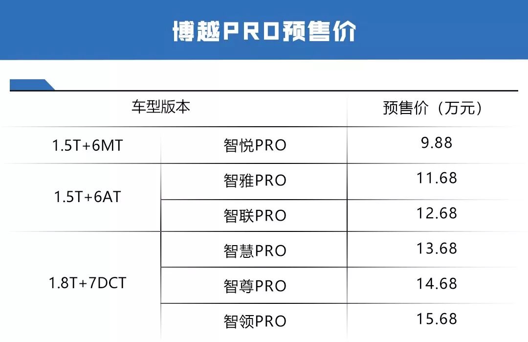六款车型配置正式曝光，博越PRO能否继续担起吉利SUV的销量重任？