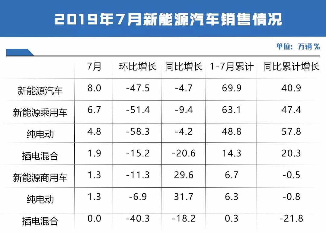 7月新能源销量出现首次下降，是冬天来临还是一时的乌云？