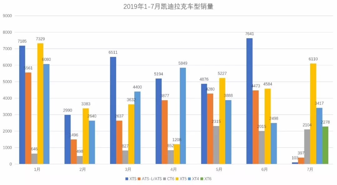7月车市正式进入国六时代，技术、服务领先的凯迪拉克打了漂亮一仗！