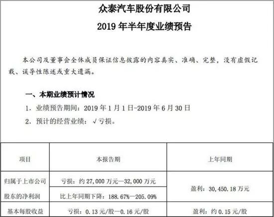 自主2019上半年财报：BYD净利润增203%，力帆亏翻天