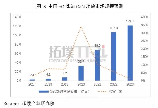智芯研報(bào) | 中國(guó)5G氮化鎵PA產(chǎn)業(yè)及市場(chǎng)分析的圖8