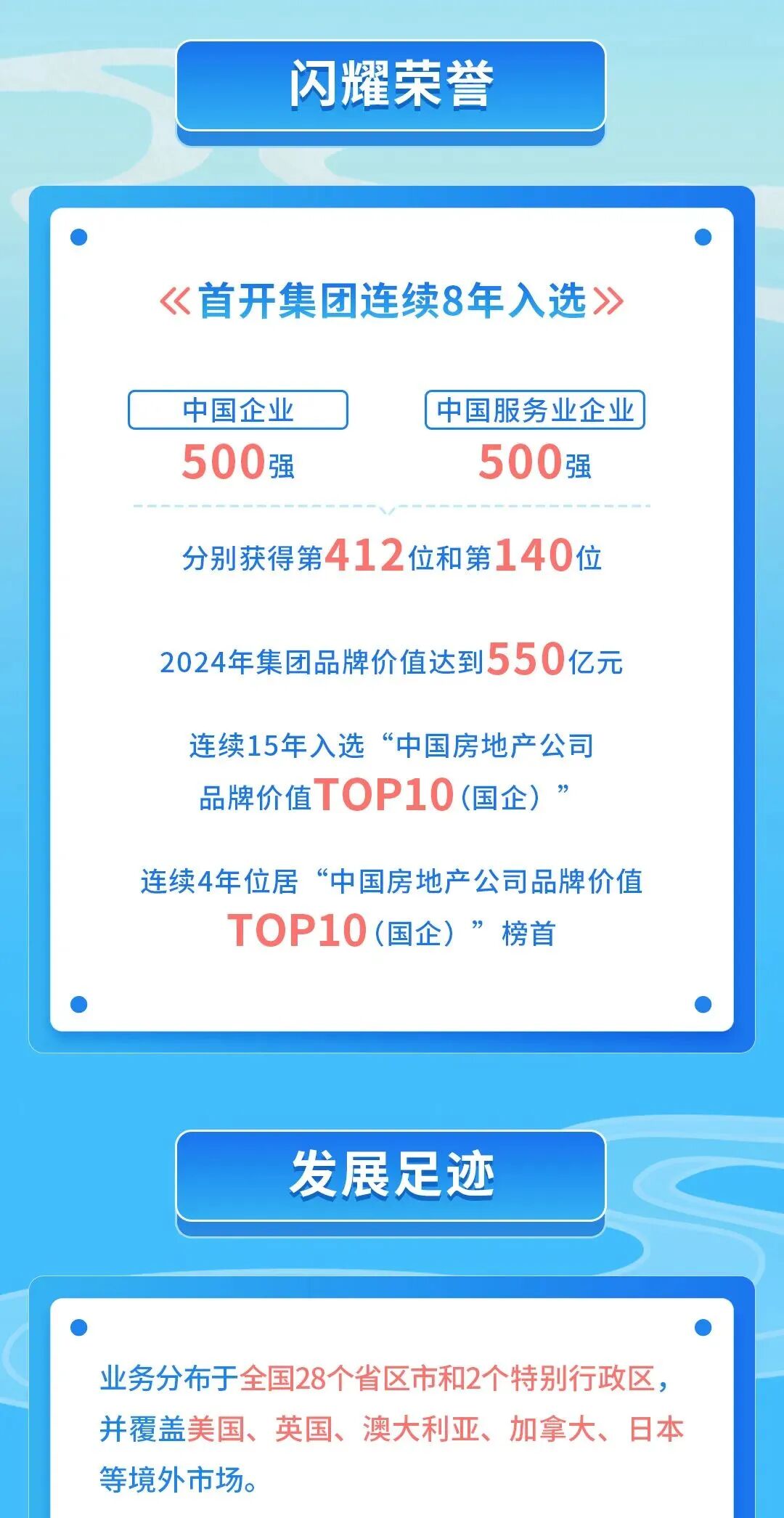 <table> <tr><td></td> <td colspan="2">闪耀荣誉</td> <td></td> </tr> <tr><td></td> <td colspan="2"></td> <td></td> </tr> <tr><td colspan="4"></td> </tr> <tr><td colspan="4">《首开集团连续8年入选》</td> </tr> <tr><td colspan="2">中国企业</td> <td>中国服务业企业</td> <td></td> </tr> <tr><td colspan="4">500强 500强分别获得第412位和第140位2024年集团品牌价值达到550亿元连续15年入选“中国房地产公司品牌价值TOP10(国企)”连续4年位居“中国房地产公司品牌价值TOP10(国企)”榜首发展足迹</td> </tr> <tr><td></td> <td colspan="2"></td> <td></td> </tr> <tr><td colspan="4">业务分布于全国28个省区市和2个特别行政区,并覆盖美国、英国、澳大利亚、加拿大、日本等境外市场。</td> </tr> </table>
