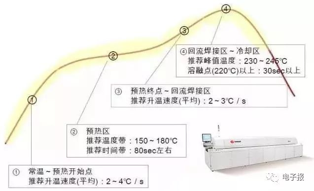 smt回流焊炉的炉温工艺曲线设置