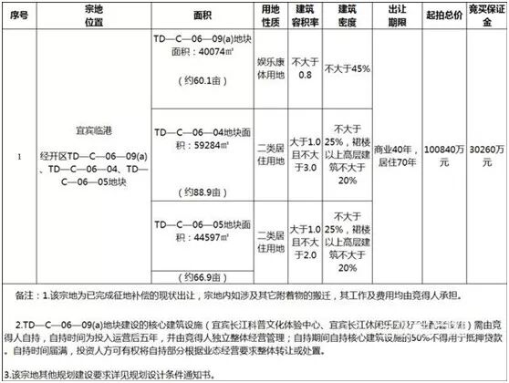 宜宾天原老厂区已经大变样！整体拍卖216亩地，还要修摩天轮？