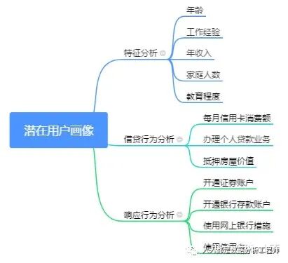 银行贷款潜在客户的数据分析 Excel篇 股票配资网