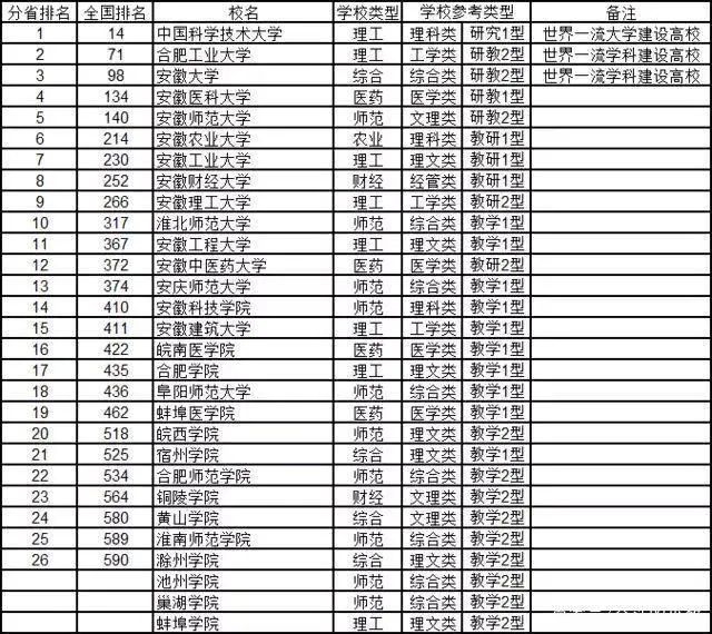 安徽省内排名前十的大学_安徽省内大学的排名_安徽省内大学排名