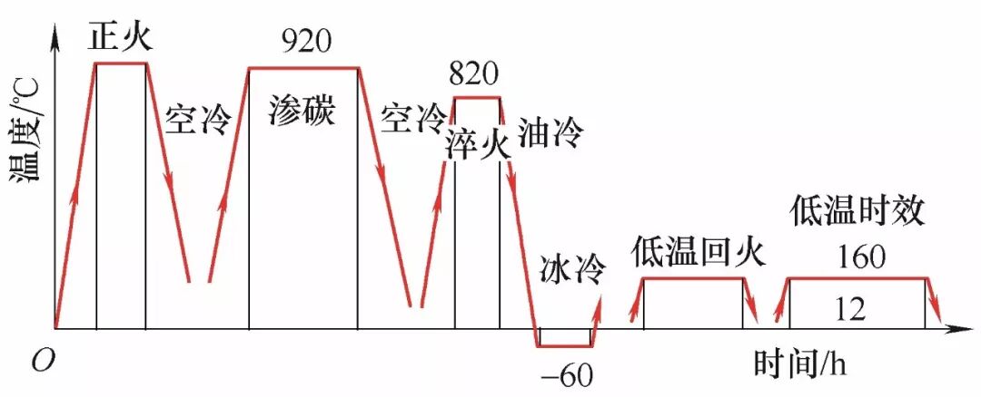蝸桿類零件磨削裂紋及對策