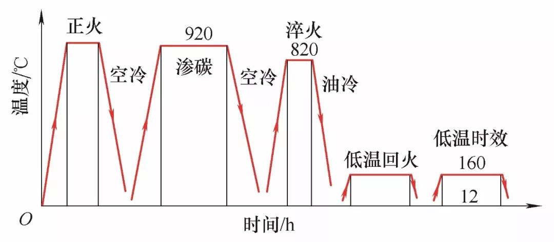 蜗杆加工工艺流程:下料→锻造→正火→粗车→除应力→精车→渗碳