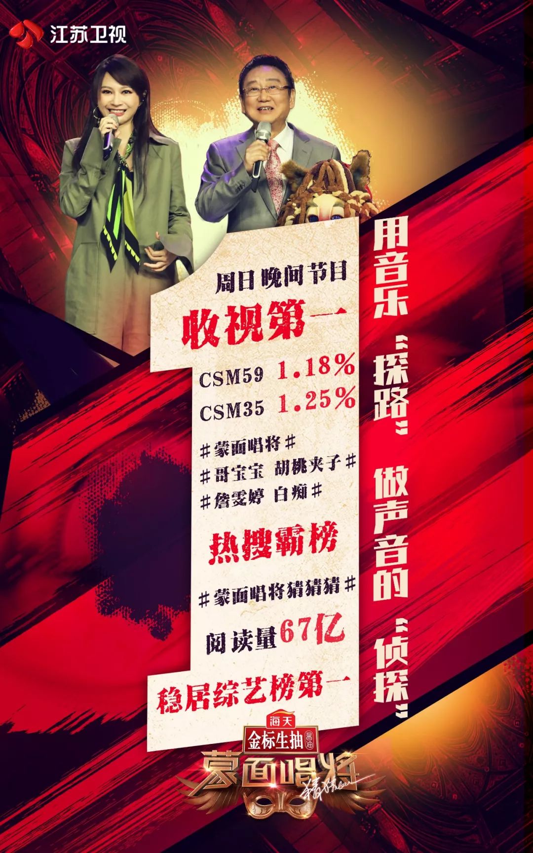 首播收視1.18%穩居第1！《蒙面唱將猜猜猜》蔣大為詹文婷揭面 娛樂 第2張