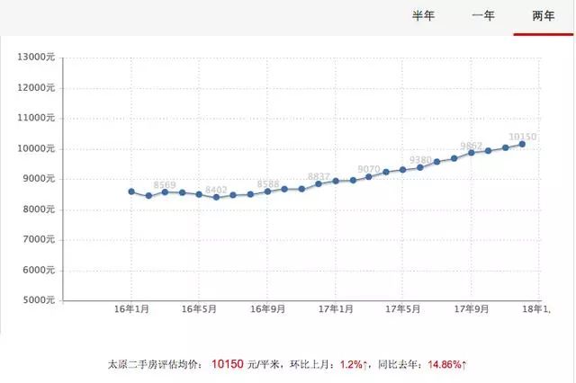 【金玉微讲堂】太原现在投资房产,还是最佳选择吗?