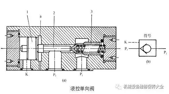 不会区分各类液压阀？动图展示方向阀、压力阀、流量阀原理和区别的图2