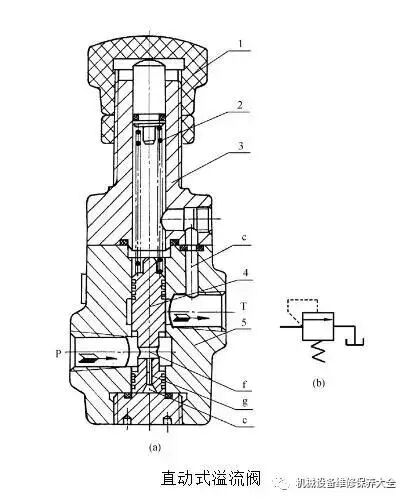 不会区分各类液压阀？动图展示方向阀、压力阀、流量阀原理和区别的图8