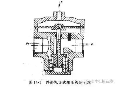 可调式减压阀