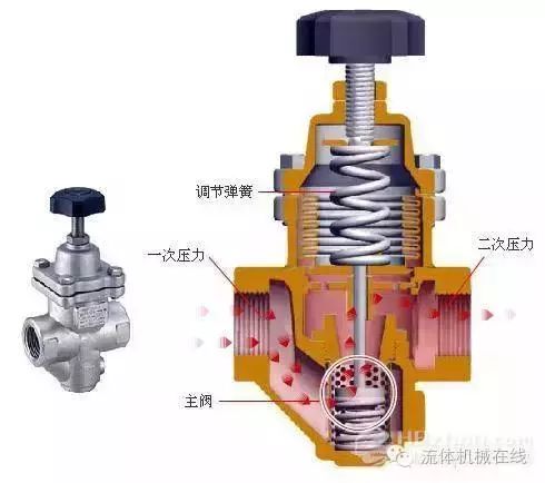 可调式减压阀