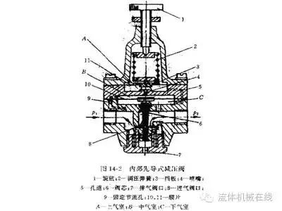 可调式减压阀