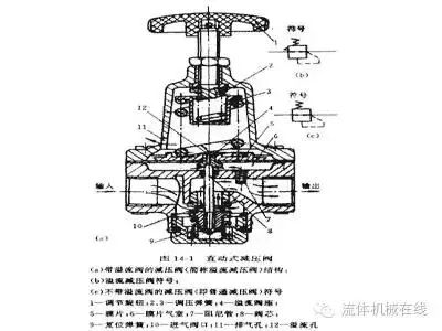 可調(diào)式減壓閥