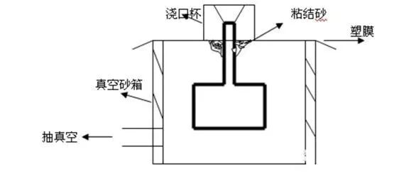 消失模塌箱缺陷的三大原因解析！这些陷解决方案很实用的图4