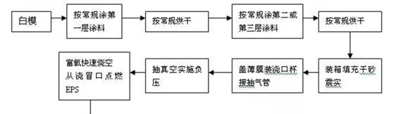 消失模塌箱缺陷的三大原因解析！这些陷解决方案很实用的图2