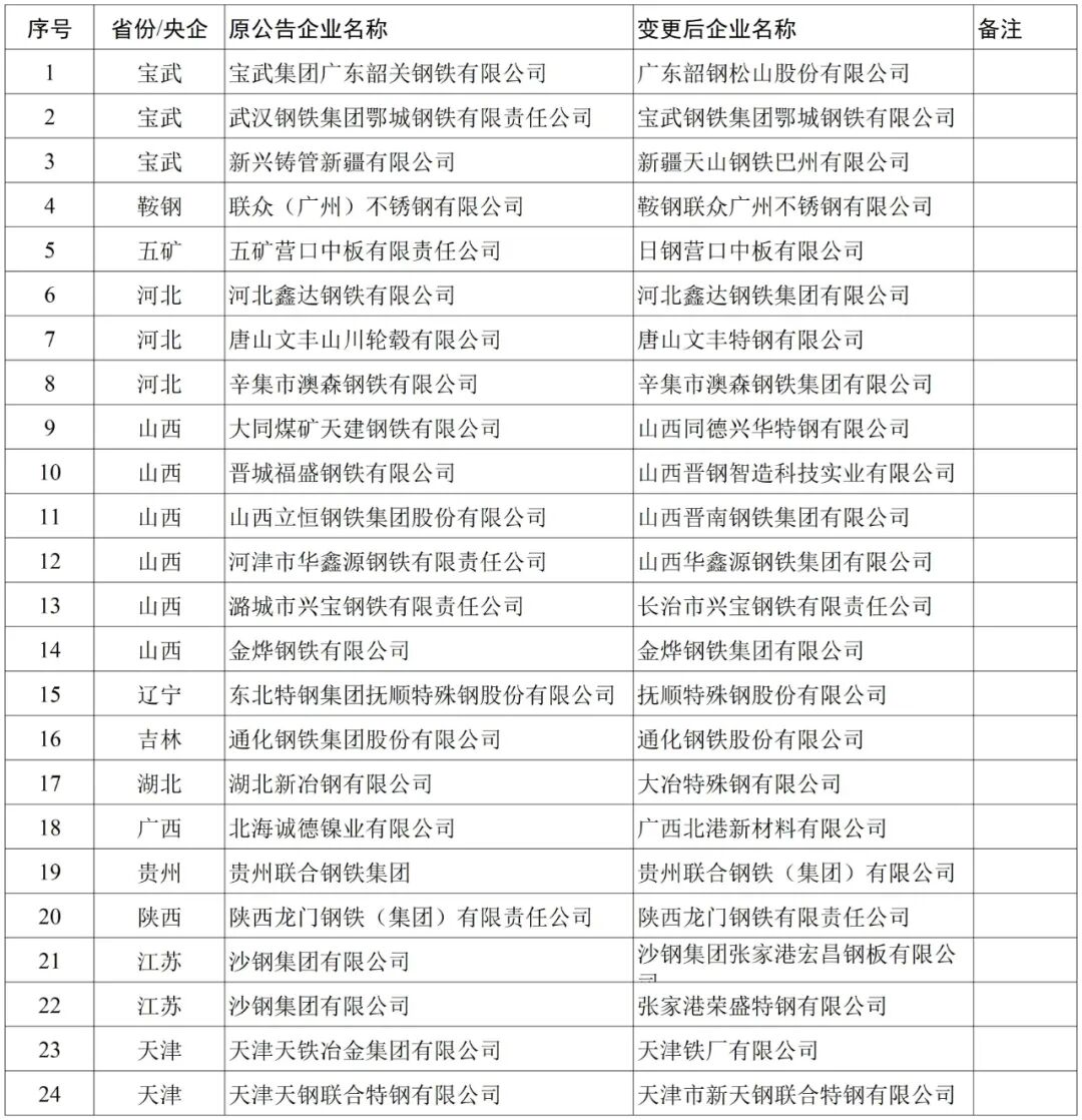 4.变更钢铁行业规范公告名称的企业名单_页面_1.png