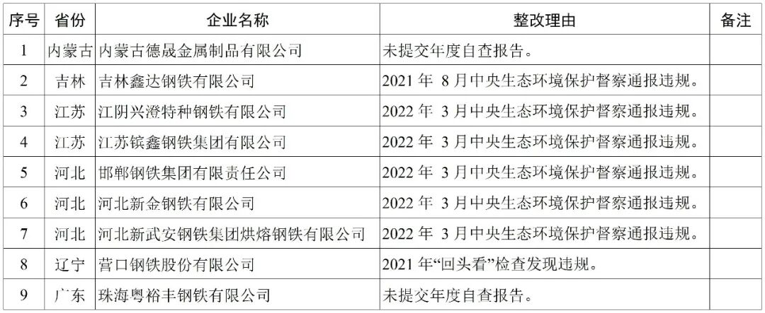 3.需整改的钢铁行业规范企业名单.png