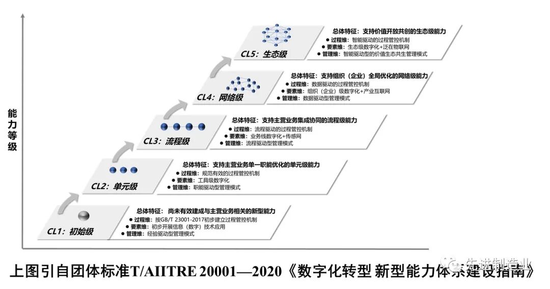 新型能力的建設（下）——新型能力的分級建設的圖1