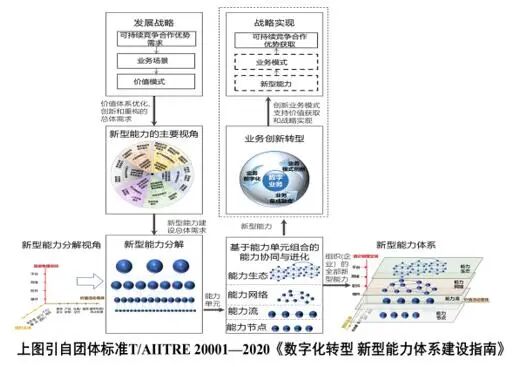 新型能力的建設(shè)（上）識(shí)別、分解與組合的圖1