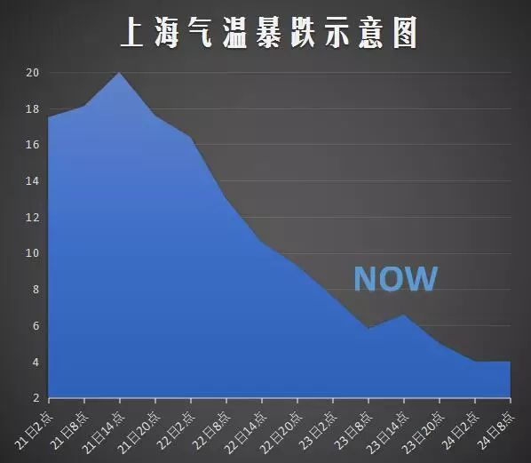 上海降溫遠超預期!今晚有雨夾雪明早最低1度!!!