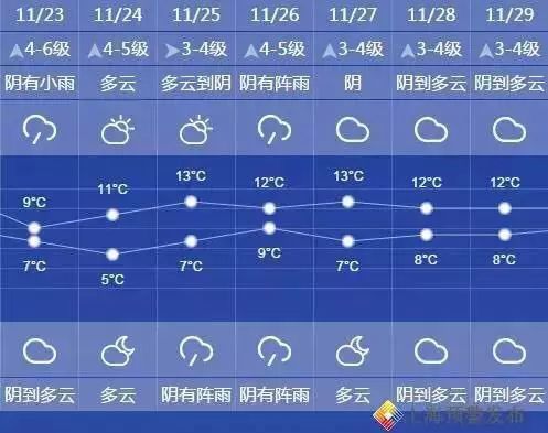上海降溫遠超預期!今晚有雨夾雪明早最低1度!!!