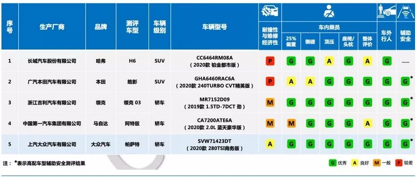 我们该如何看待中保研最新一期的碰撞结果