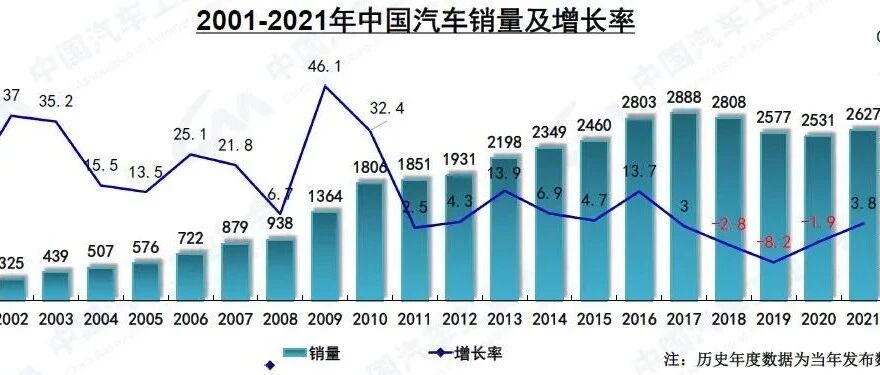 结束三连降仍有“槽点”，盘点2021中国车市“红与黑”