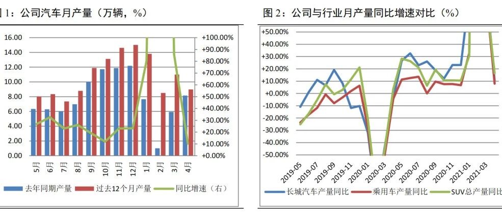 长城汽车2023年要卖280万台，能行吗？