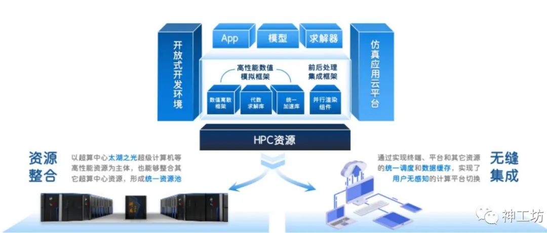 “神工坊”高性能仿真平台算力新资源上线！的图2