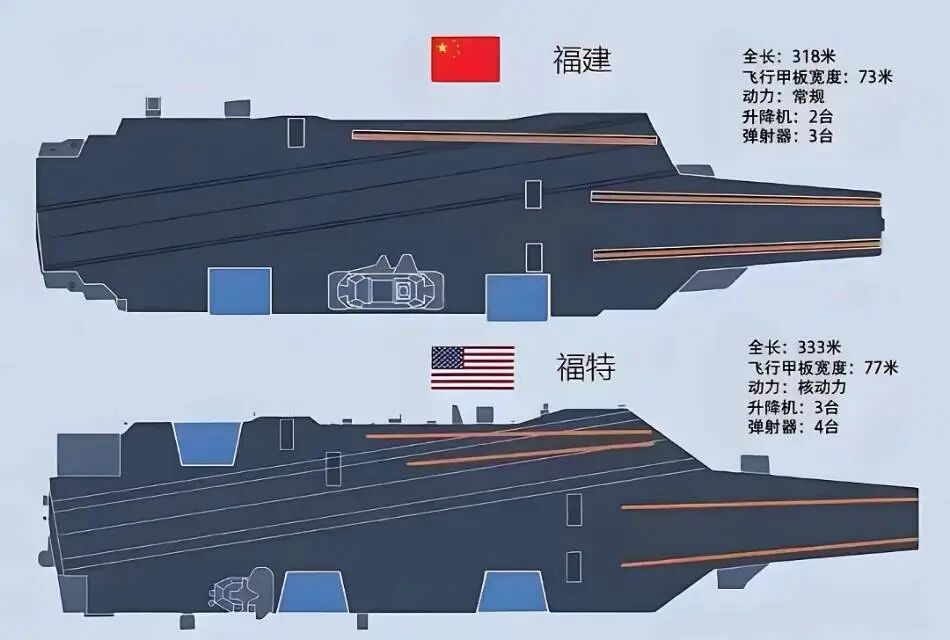 福建舰距离形成战斗力还有多远